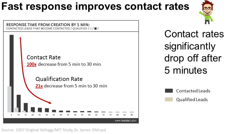 SalesResponseRates1