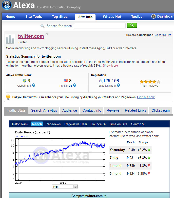 Twitter traffic is going down