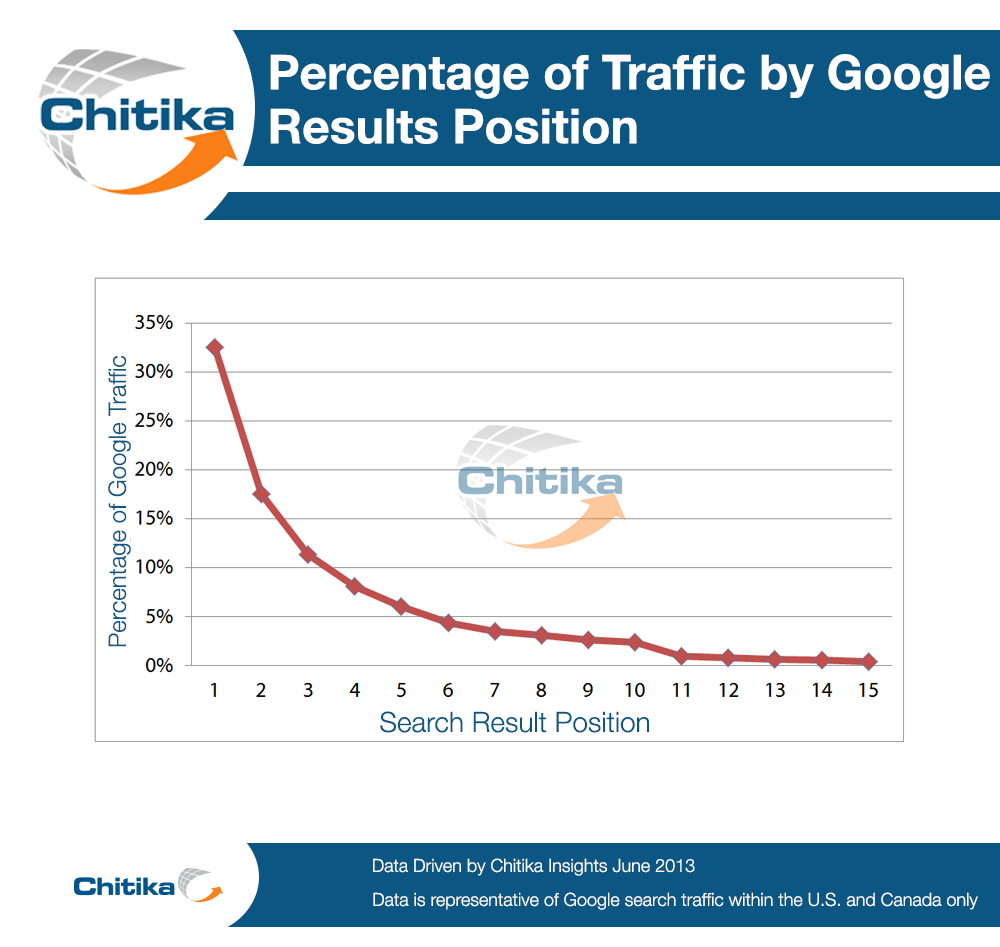 Being #1 in Google results gives you aprox 32.5% clicks. #10, only 2.4%